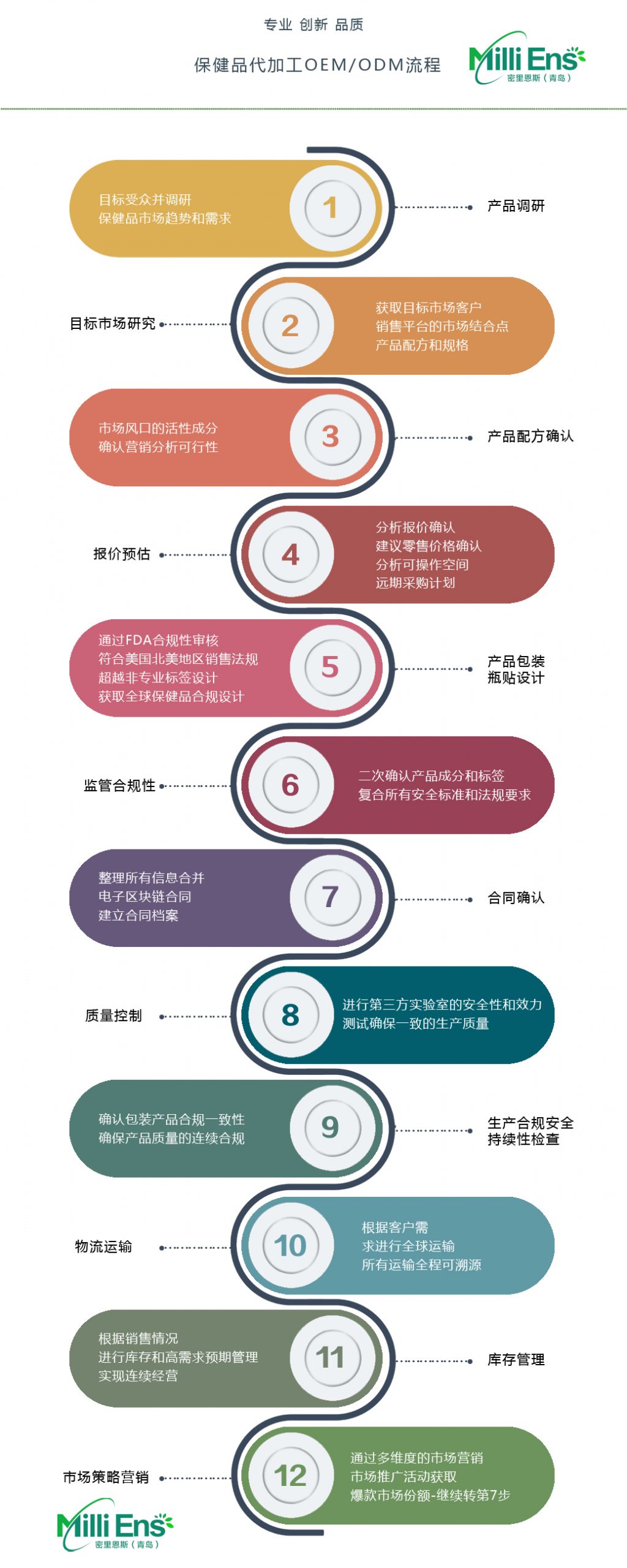 代工流程